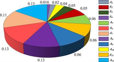 A method of determining the carbon emission reduction contribution of regional distribution networks based on spherical fuzzy sets